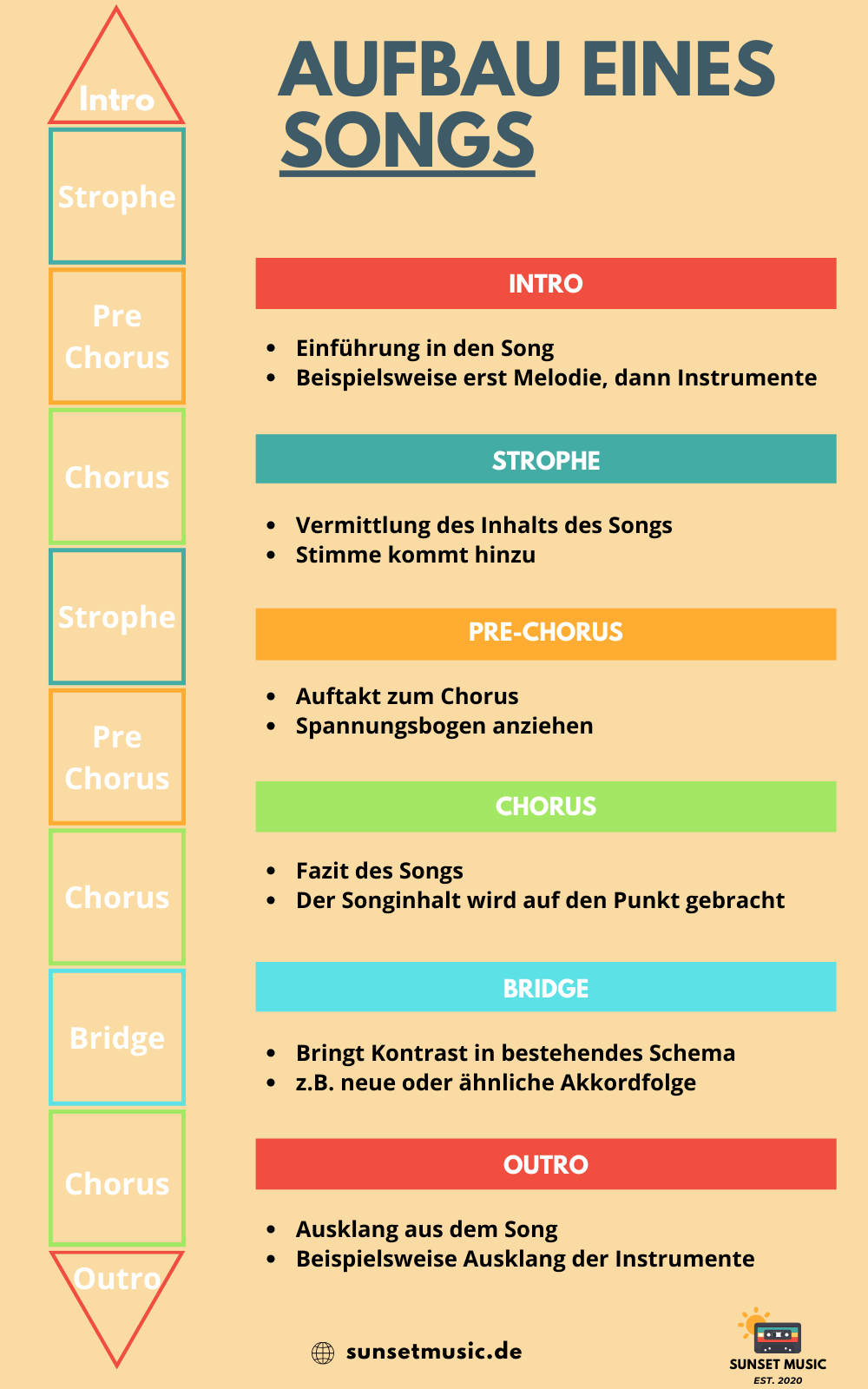 Songwriting Aufbau eines Songs sunsetmusic.de Songwriting Aufbau eines Songs sunsetmusic.de